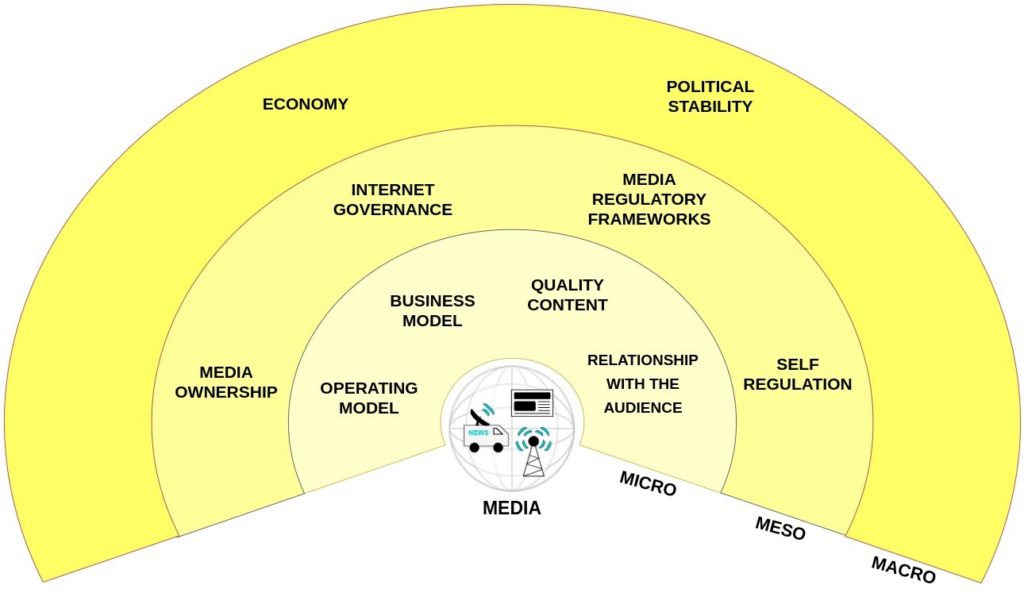 Media viability framework