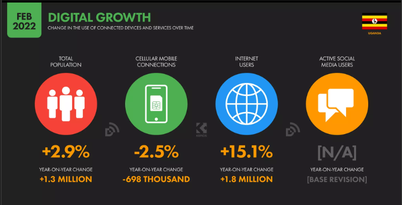Digital Growth Uganda 2022