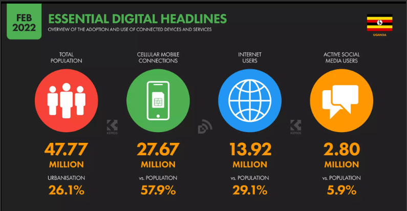 Essential Digital Metrics Uganda 2022