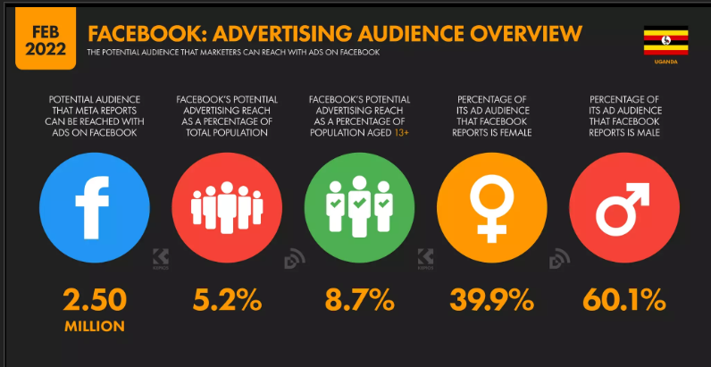 Facebooks Advertising Audience Overview Uganda 2022