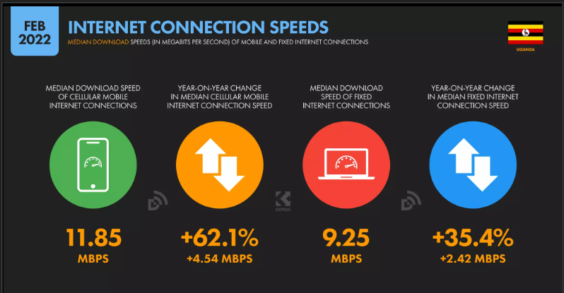 Internet Connection Speeds Uganda 2022