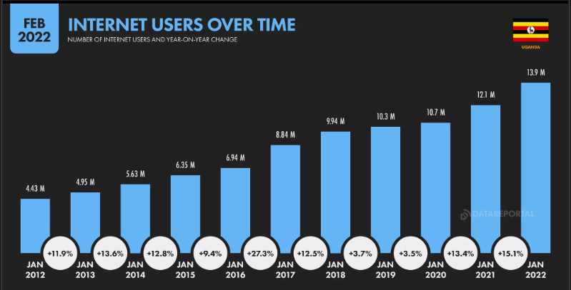 Internet users Uganda 2012-2022