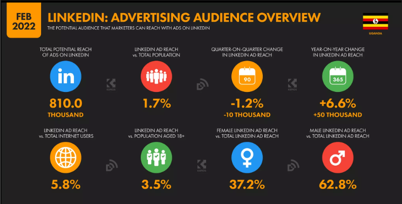 LinkedIn Advertising Audience Overview uganda 2022