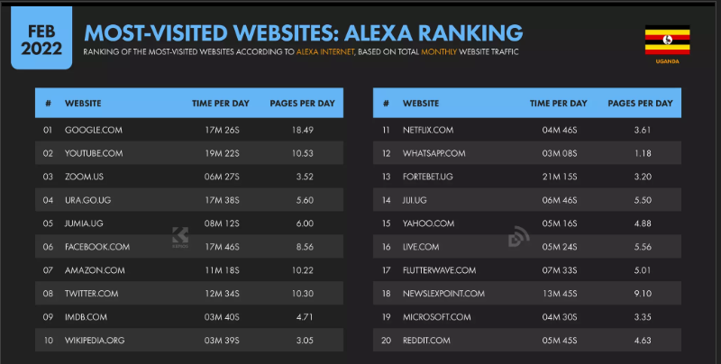 Most visited websites Uganda 2022
