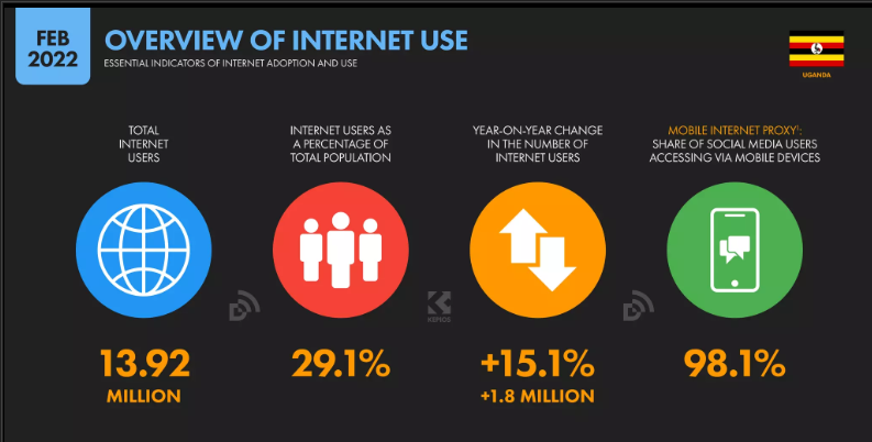 Overview of internet use Uganda 2022