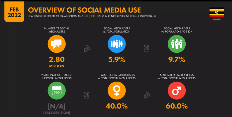 Overview of social media usage Uganda 2022