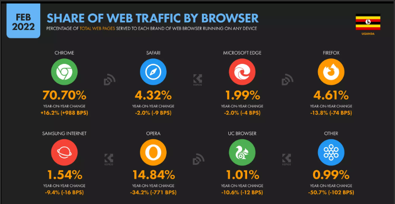 Share of web traffic by browser Uganda 2022