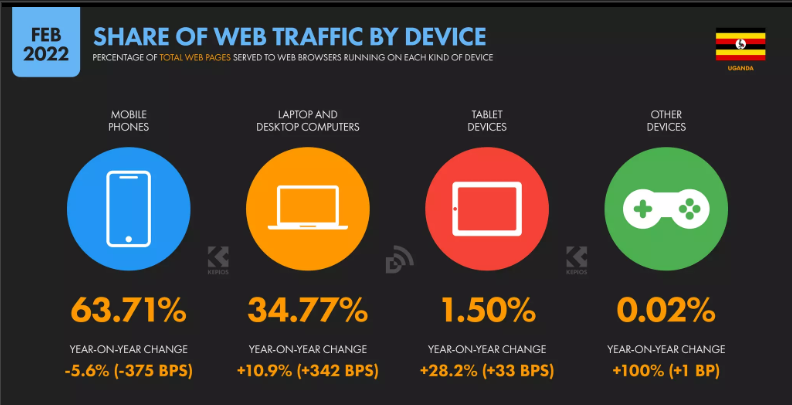 Share of web traffic by device Uganda 2022