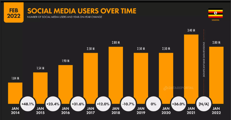 Social Media users 2014-2022 Uganda