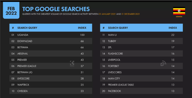 Top Google Searches Uganda 2022