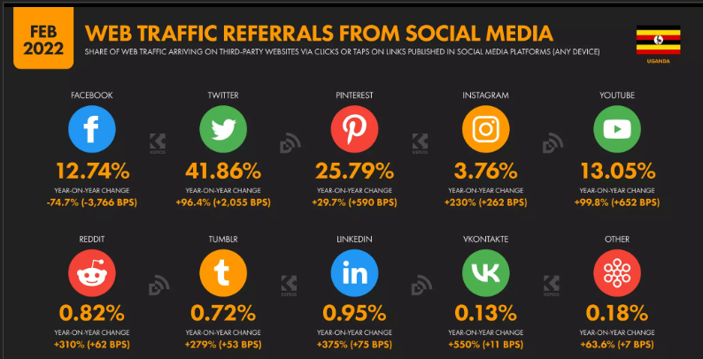 Web traffic referrals from social media Uganda 2022