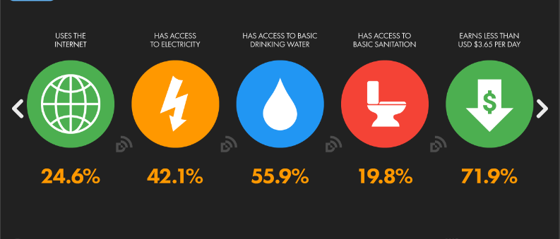 Access to the internet in the context of other life essentials, as a percentage of total population Uganda