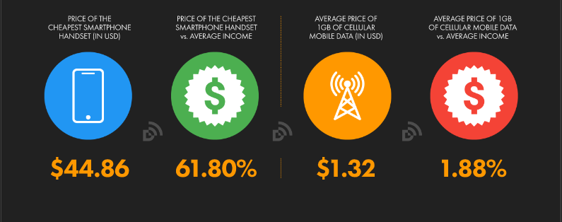 Affordability of mobile internet access