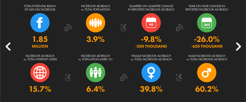 Facebook Audience and advertising overview 2023