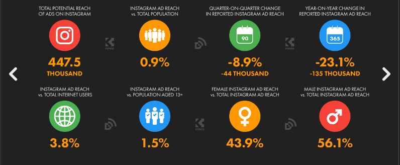 Instagram Audience and advertising overview 2023