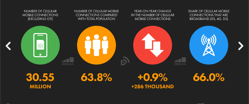 Mobile phone connectivity 2023