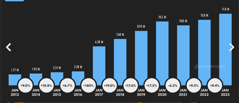 Number of internet users and year on year change Uganda