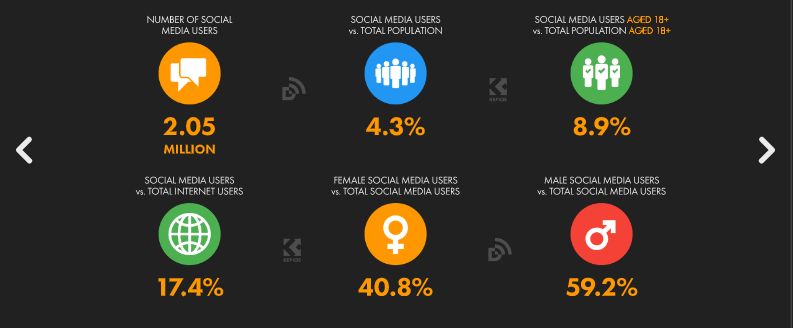 Overview of social media usage Uganda 2023