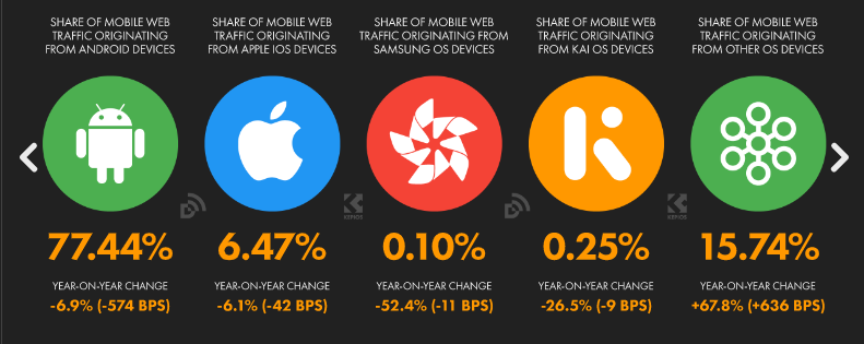 Share of mobile web traffic by Mobile OS