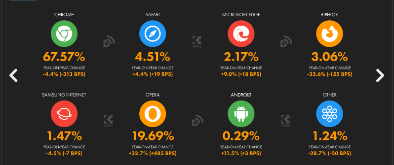 Share of web traffic by browser Uganda 2023