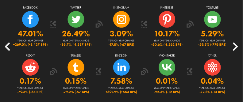 Web traffic referrals from social media Uganda 2023